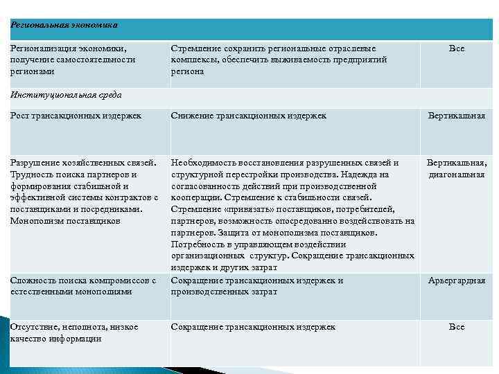 Региональная экономика Регионализация экономики, получение самостоятельности регионами Стремление сохранить региональные отраслевые комплексы, обеспечить выживаемость