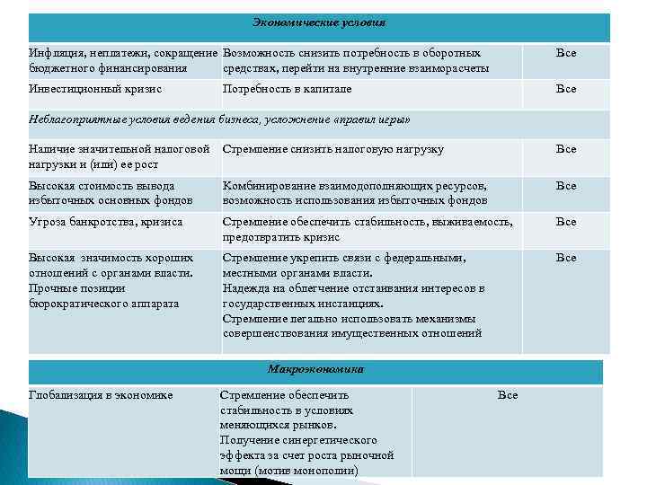 Экономические условия Инфляция, неплатежи, сокращение Возможность снизить потребность в оборотных бюджетного финансирования средствах, перейти