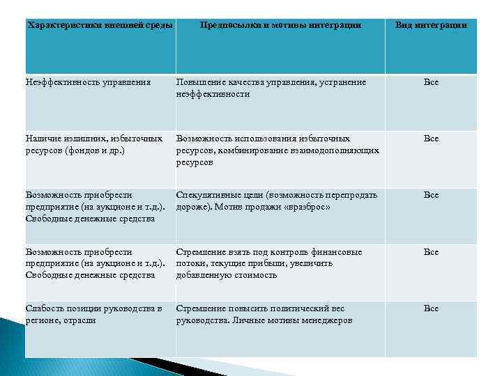 Характеристики внешней среды Предпосылки и мотивы интеграции Вид интеграции Неэффективность управления Повышение качества управления,