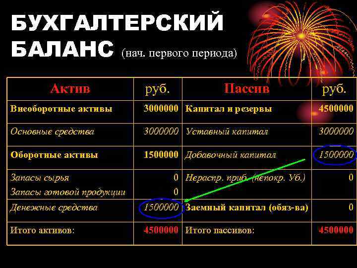 БУХГАЛТЕРСКИЙ БАЛАНС (нач. первого периода) Актив руб. Пассив руб. Внеоборотные активы 3000000 Капитал и