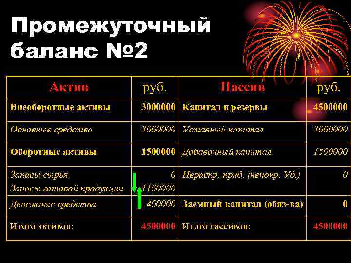 Промежуточный баланс № 2 Актив руб. Пассив руб. Внеоборотные активы 3000000 Капитал и резервы