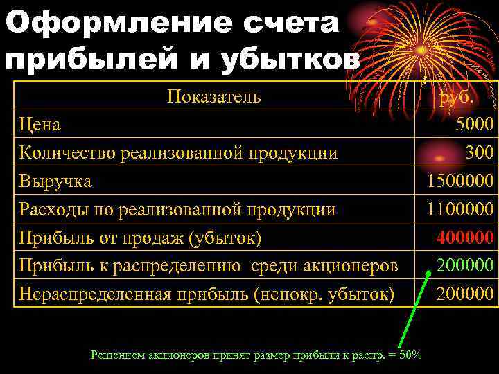 Оформление счета прибылей и убытков Показатель Цена Количество реализованной продукции Выручка Расходы по реализованной