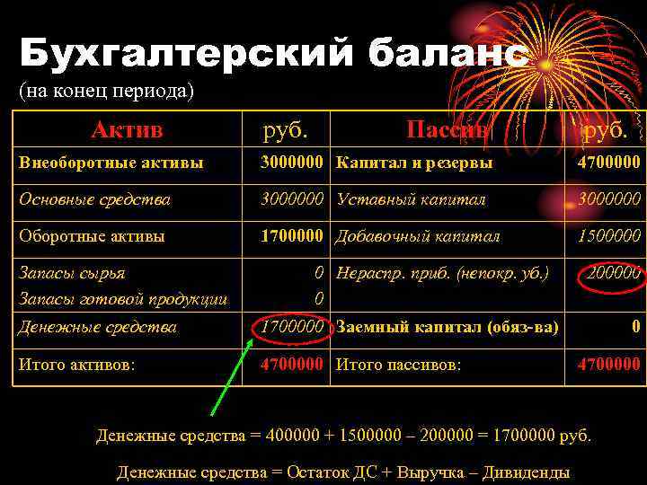 Бухгалтерский баланс (на конец периода) Актив руб. Пассив руб. Внеоборотные активы 3000000 Капитал и