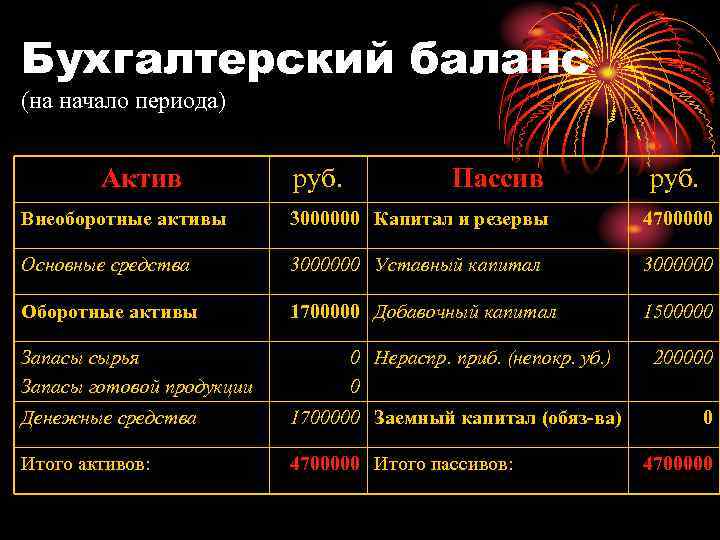 Бухгалтерский баланс (на начало периода) Актив руб. Пассив руб. Внеоборотные активы 3000000 Капитал и