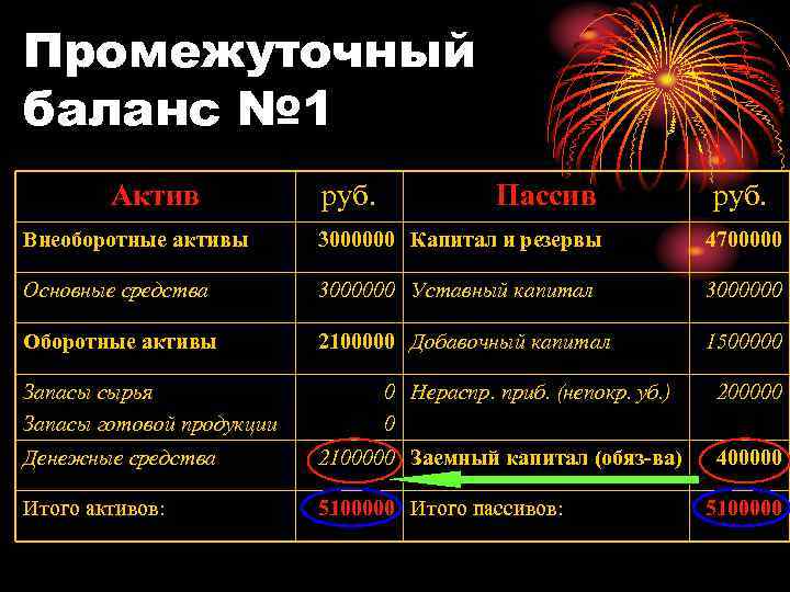 Промежуточный баланс № 1 Актив руб. Пассив руб. Внеоборотные активы 3000000 Капитал и резервы