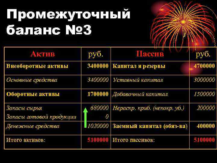 Промежуточный баланс № 3 Актив руб. Пассив руб. Внеоборотные активы 3400000 Капитал и резервы