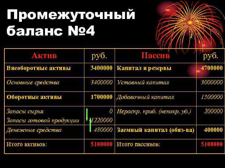 Промежуточный баланс № 4 Актив руб. Пассив руб. Внеоборотные активы 3400000 Капитал и резервы