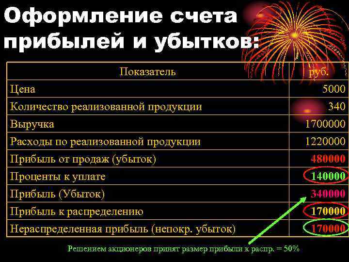 Оформление счета прибылей и убытков: Показатель Цена Количество реализованной продукции Выручка руб. 5000 340