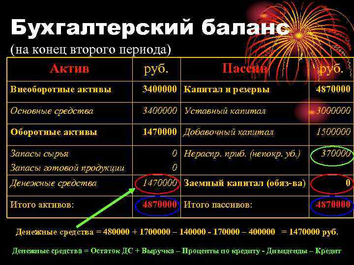 Бухгалтерский баланс (на конец второго периода) Актив руб. Пассив руб. Внеоборотные активы 3400000 Капитал