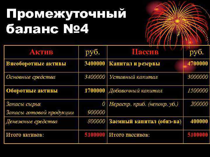 Промежуточный баланс № 4 Актив руб. Пассив руб. Внеоборотные активы 3400000 Капитал и резервы