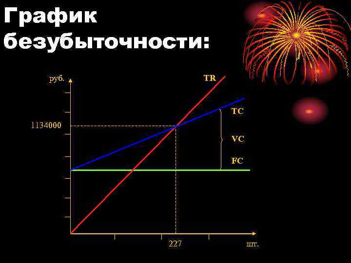 График безубыточности: руб. TR TC 1134000 VC FC 227 шт. 
