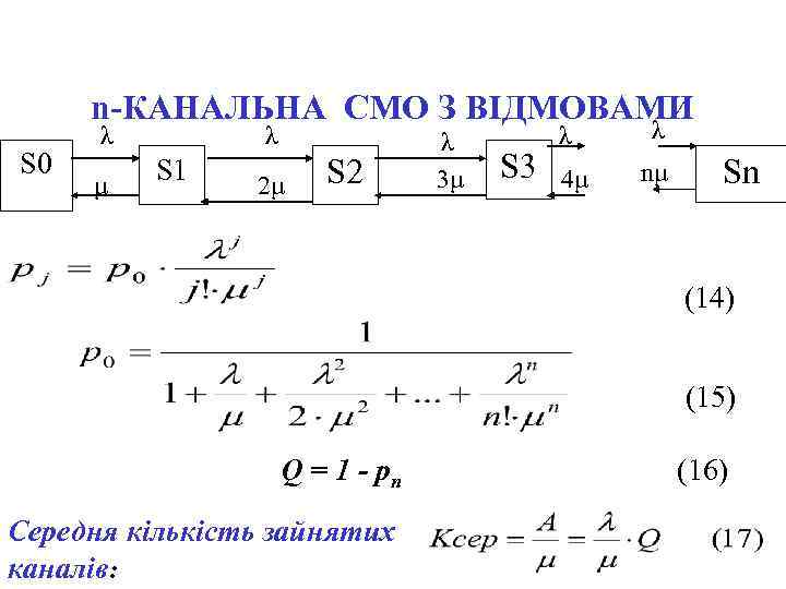 n-КАНАЛЬНА СМО З ВІДМОВАМИ S 0 λ μ λ S 1 2μ S 2