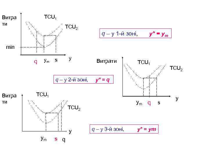 TCU 1 Витра ти TCU 2 q – у 1 -й зоні, у* =