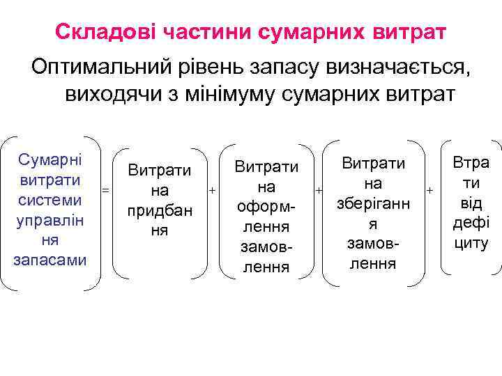 Складові частини сумарних витрат Оптимальний рівень запасу визначається, виходячи з мінімуму сумарних витрат Сумарні