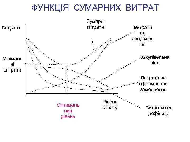 ФУНКЦІЯ СУМАРНИХ ВИТРАТ Сумарні витрати Витрати на збережен ня Закупівельна ціна Мінімаль ні витрати
