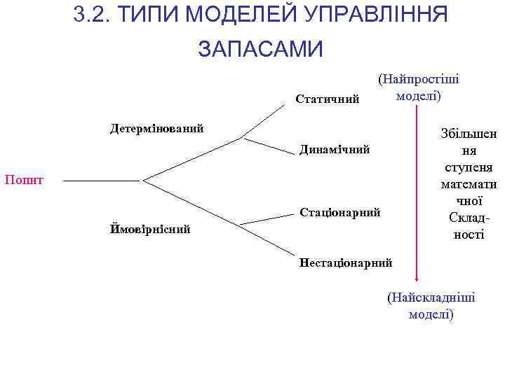 3. 2. ТИПИ МОДЕЛЕЙ УПРАВЛІННЯ ЗАПАСАМИ Попит Статичний (Найпростіші моделі) Детермінований Збільшен ня ступеня