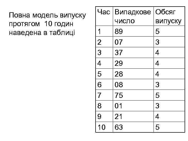 Повна модель випуску протягом 10 годин наведена в таблиці Час Випадкове число 1 89