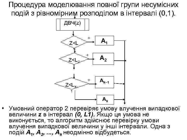 Процедура моделювання повної групи несумісних подій з рівномірним розподілом в інтервалі (0, 1). ДВЧ(z)