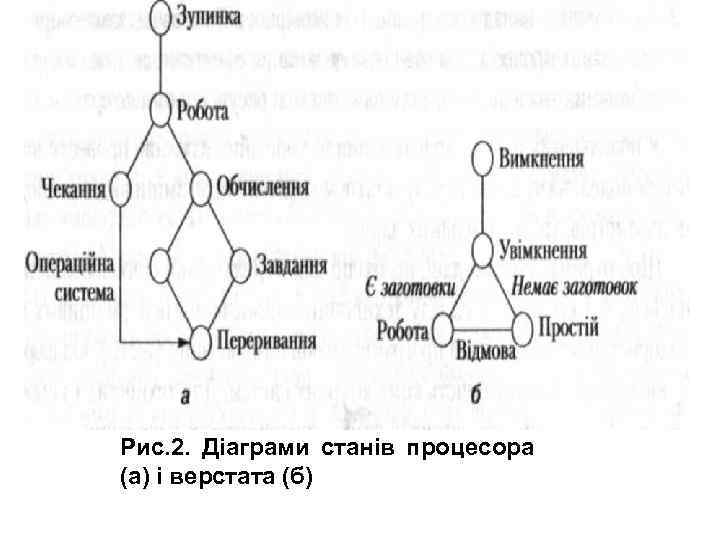 Рис. 2. Діаграми станів процесора (а) і верстата (б) 