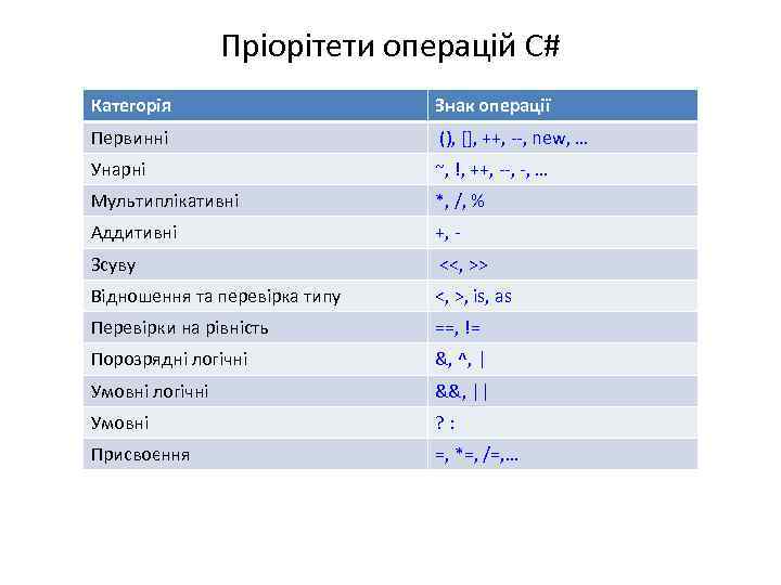 Пріорітети операцій C# Категорія Знак операції Первинні (), [], ++, --, new, … Унарні