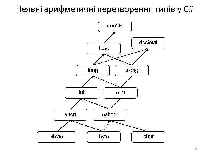 Неявні арифметичні перетворення типів у C# double decimal float long ulong int short sbyte