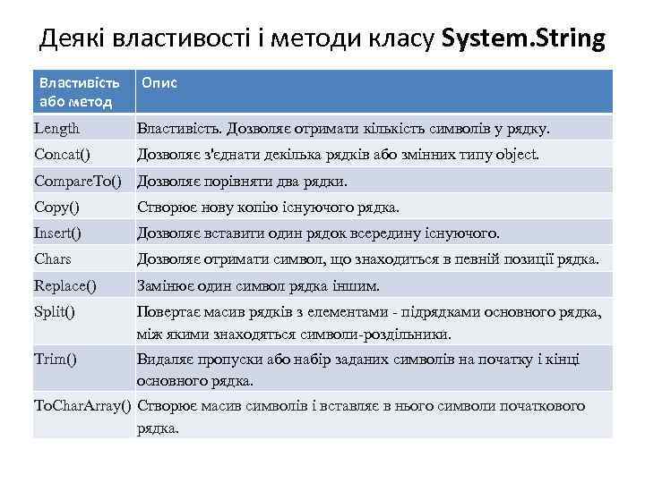 Деякі властивості і методи класу System. String Властивість або метод Опис Length Властивість. Дозволяє