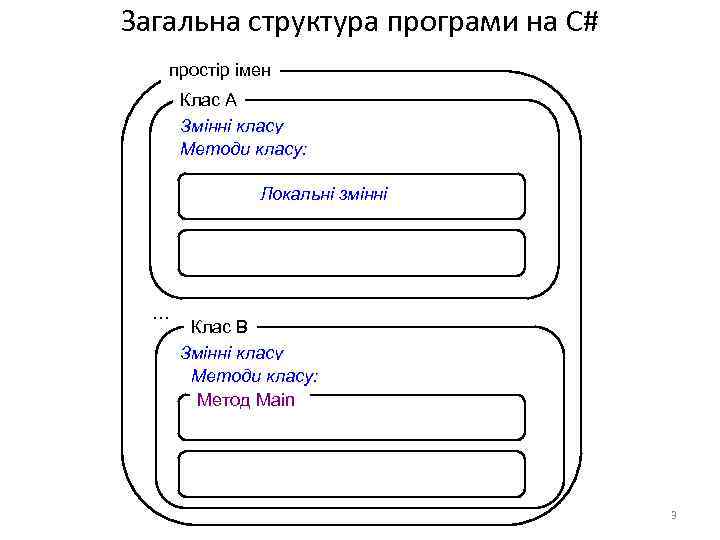 Загальна структура програми на С# простір імен Клас А Змінні класу Методи класу: Локальні