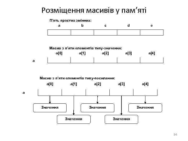 Розміщення масивів у пам’яті П’ять простих змінних: a b c d Масив з п’яти