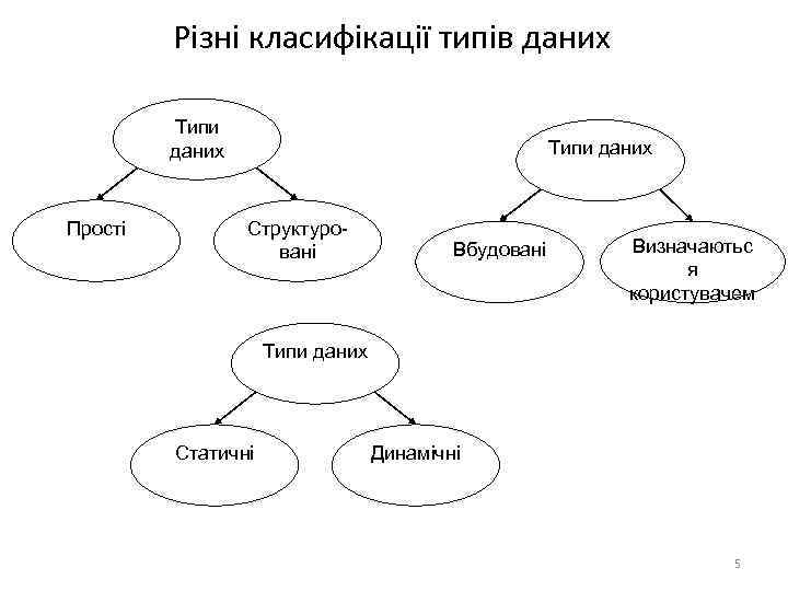 Різні класифікації типів даних Типи даних Прості Типи даних Структуровані Вбудовані Визначаютьс я користувачем