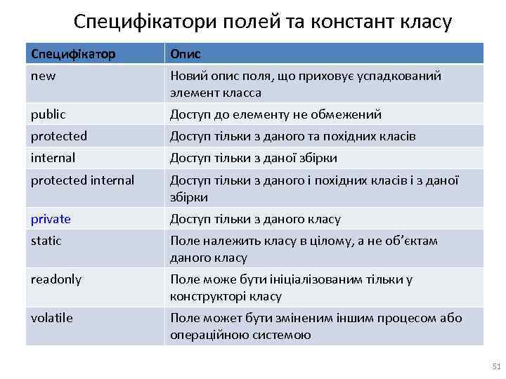 Специфікатори полей та констант класу Специфікатор Опис new Новий опис поля, що приховує успадкований