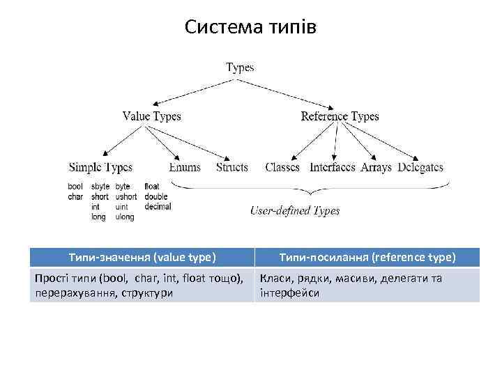 Система типів Типи-значення (value type) Прості типи (bool, char, int, float тощо), перерахування, структури