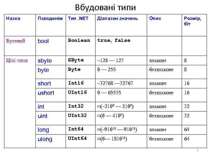 Вбудовані типи Назва Псевдонім Тип. NET Діапазон значень Опис Розмір, біт Булевий bool Boolean