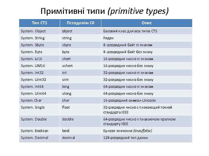 Примітивні типи (primitive types) Тип СТS Псевдонім С# Опис System. Object object Базовий клас