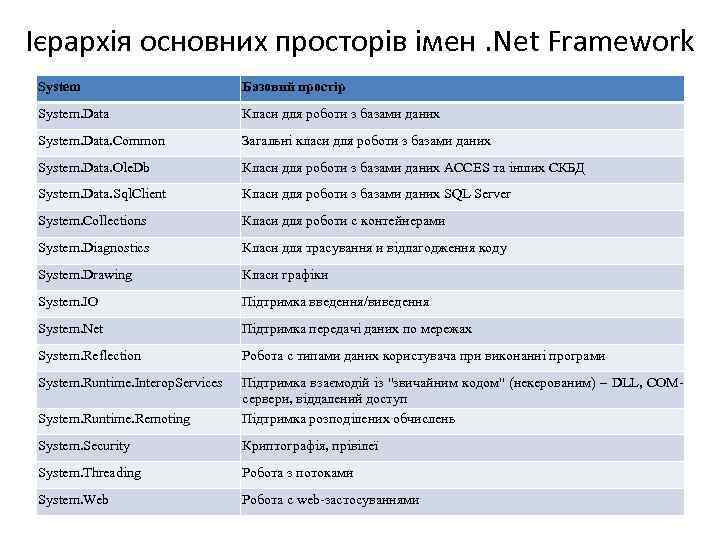 Ієрархія основних просторів імен. Net Framework System Базовий простір System. Data Класи для роботи