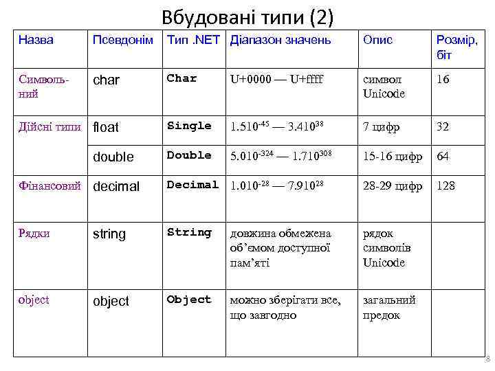 Вбудовані типи (2) Назва Псевдонім Тип. NET Діапазон значень Опис Розмір, біт Символьний char