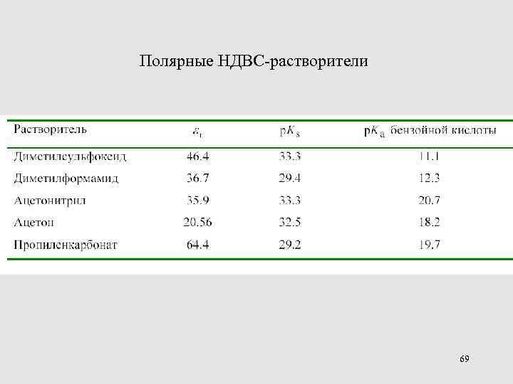 Полярные НДВС-растворители 69 