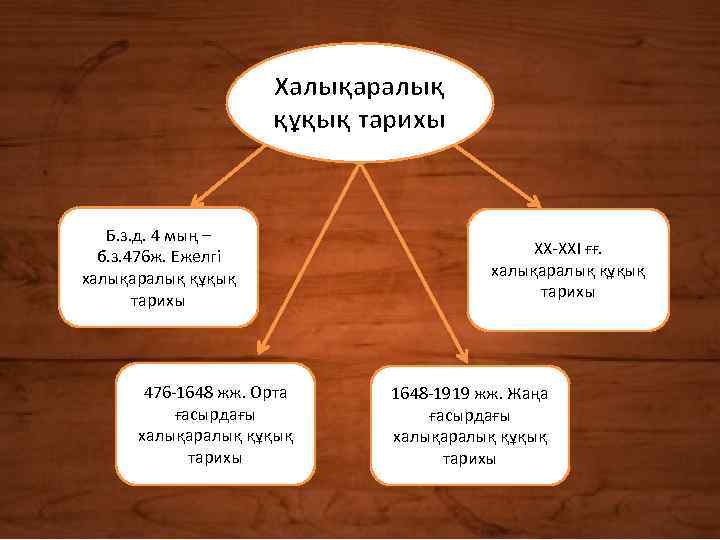 Халықаралық құқық тарихы Б. з. д. 4 мың – б. з. 476 ж. Ежелгі