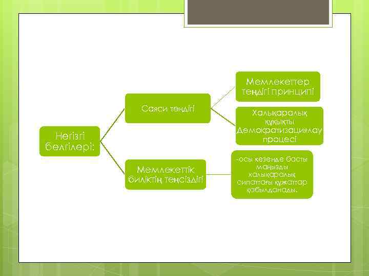Мемлекеттер теңдігі принципі Саяси теңдігі Негізгі белгілері: Мемлекеттік биліктің теңсіздігі Халықаралық құқықты Демократизациялау процесі
