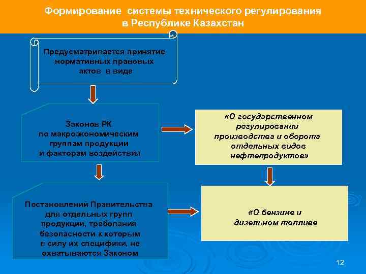 Формирование системы технического регулирования в Республике Казахстан Предусматривается принятие нормативных правовых актов в виде