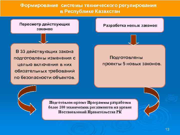 Формирование системы технического регулирования в Республике Казахстан Пересмотр действующих законов В 33 действующих закона