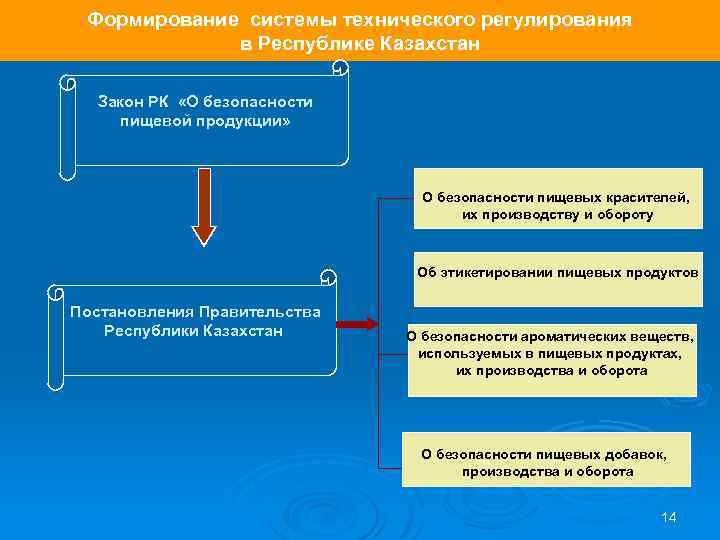 Формирование системы технического регулирования в Республике Казахстан Закон РК «О безопасности пищевой продукции» О