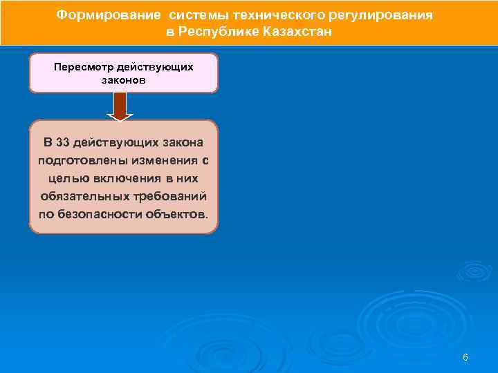 Формирование системы технического регулирования в Республике Казахстан Пересмотр действующих законов В 33 действующих закона