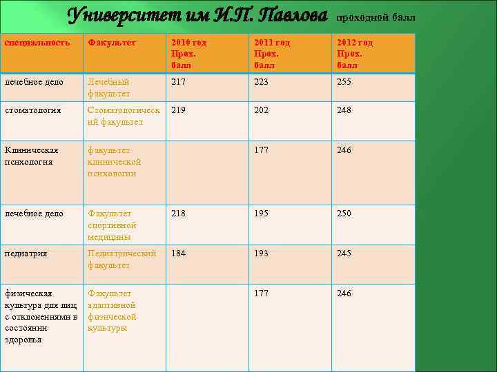 Лечебное дело вузы баллы 2024