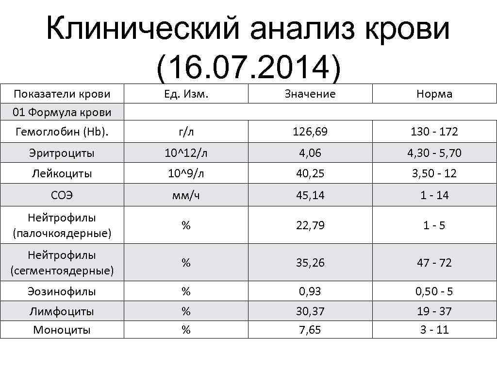 Клинический анализ крови (16. 07. 2014) Показатели крови 01 Формула крови Ед. Изм. Значение