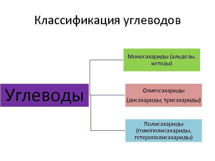 Классификация углеводов Моносахариды (альдозы, кетозы) Углеводы Олигосахариды (дисахариды, трисахариды) Полисахариды (гомополисахариды, гетерополисахариды) 