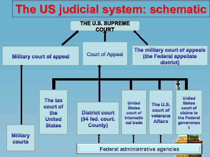 Consists of the first. The Judicial System in the United States. The Judicial System of the United Kingdom. Federal Court System. Огвшсшфд ыныеуь ща еру гфы.
