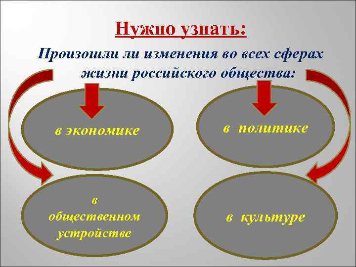 Нужно узнать: Произошли ли изменения во всех сферах жизни российского общества: в экономике в