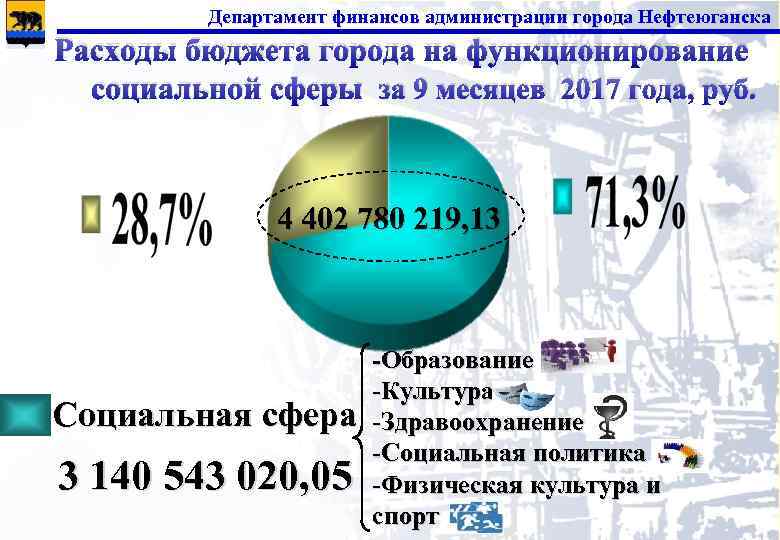 Департамент финансов администрации города Нефтеюганска Расходы бюджета города на функционирование социальной сферы за 9