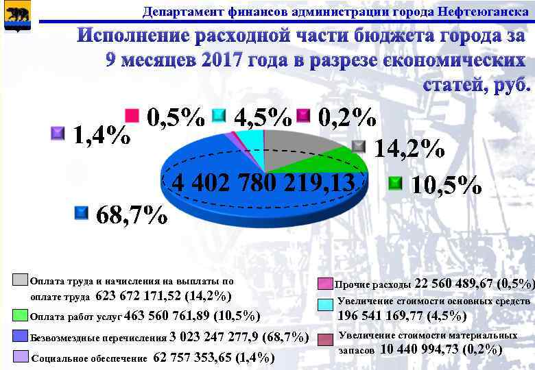 Департамент финансов администрации города Нефтеюганска Исполнение расходной части бюджета города за 9 месяцев 2017