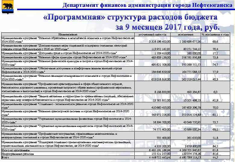 Департамент финансов администрации города Нефтеюганска « Наименование Муниципальная программа "Развитие образования и молодёжной политики